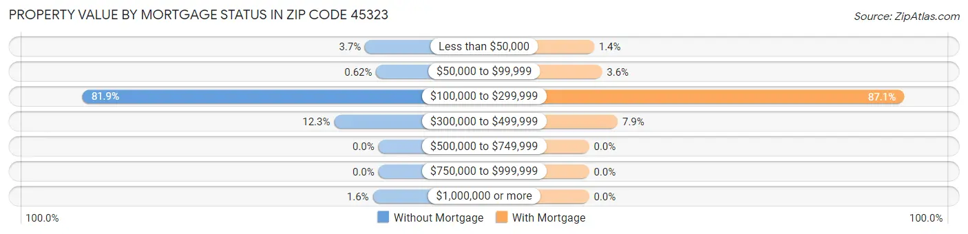 Property Value by Mortgage Status in Zip Code 45323