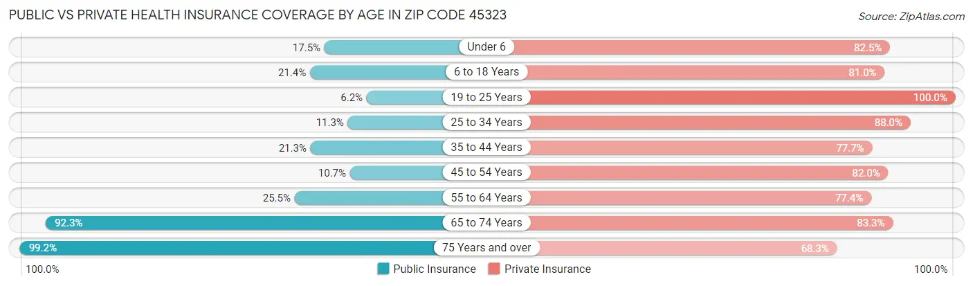 Public vs Private Health Insurance Coverage by Age in Zip Code 45323