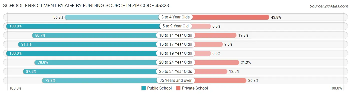 School Enrollment by Age by Funding Source in Zip Code 45323