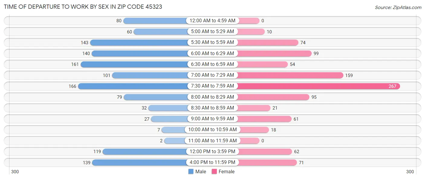 Time of Departure to Work by Sex in Zip Code 45323