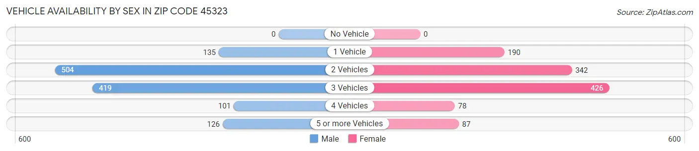 Vehicle Availability by Sex in Zip Code 45323