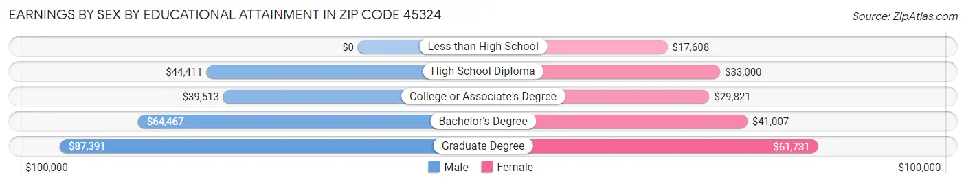 Earnings by Sex by Educational Attainment in Zip Code 45324