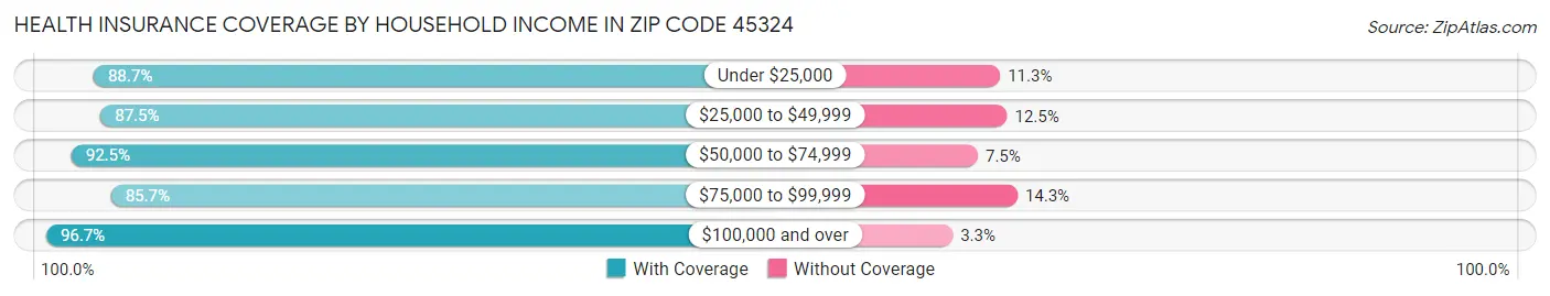 Health Insurance Coverage by Household Income in Zip Code 45324