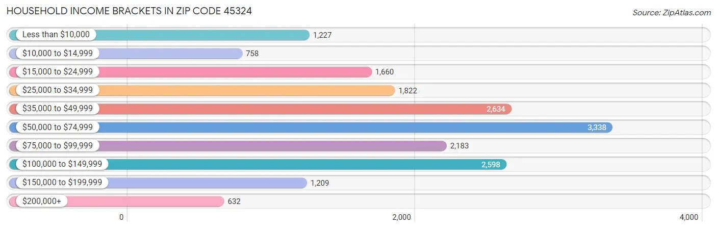 Household Income Brackets in Zip Code 45324