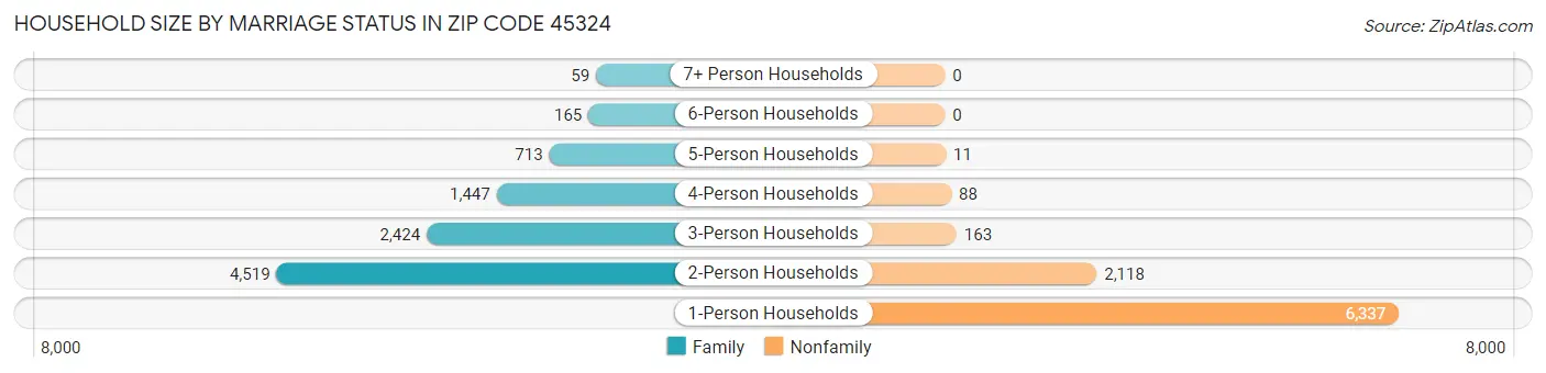 Household Size by Marriage Status in Zip Code 45324