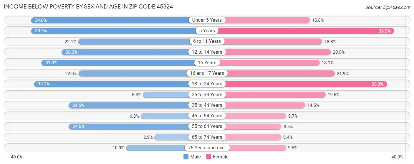 Income Below Poverty by Sex and Age in Zip Code 45324