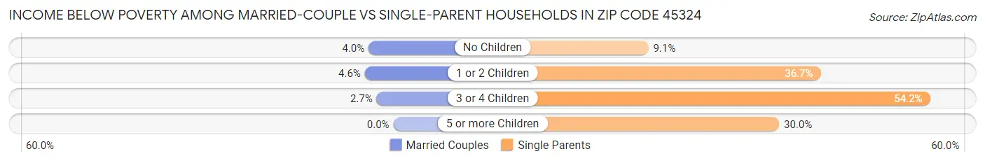 Income Below Poverty Among Married-Couple vs Single-Parent Households in Zip Code 45324