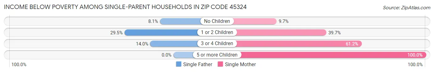 Income Below Poverty Among Single-Parent Households in Zip Code 45324