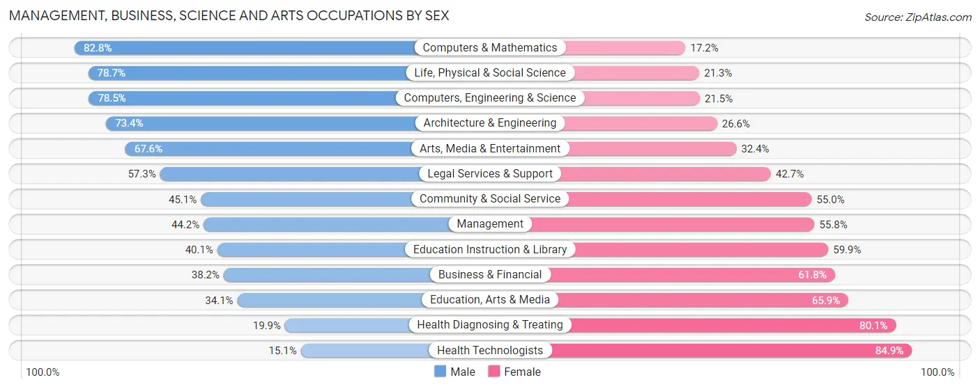 Management, Business, Science and Arts Occupations by Sex in Zip Code 45324