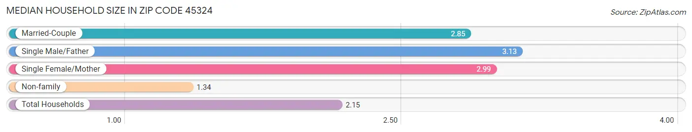 Median Household Size in Zip Code 45324