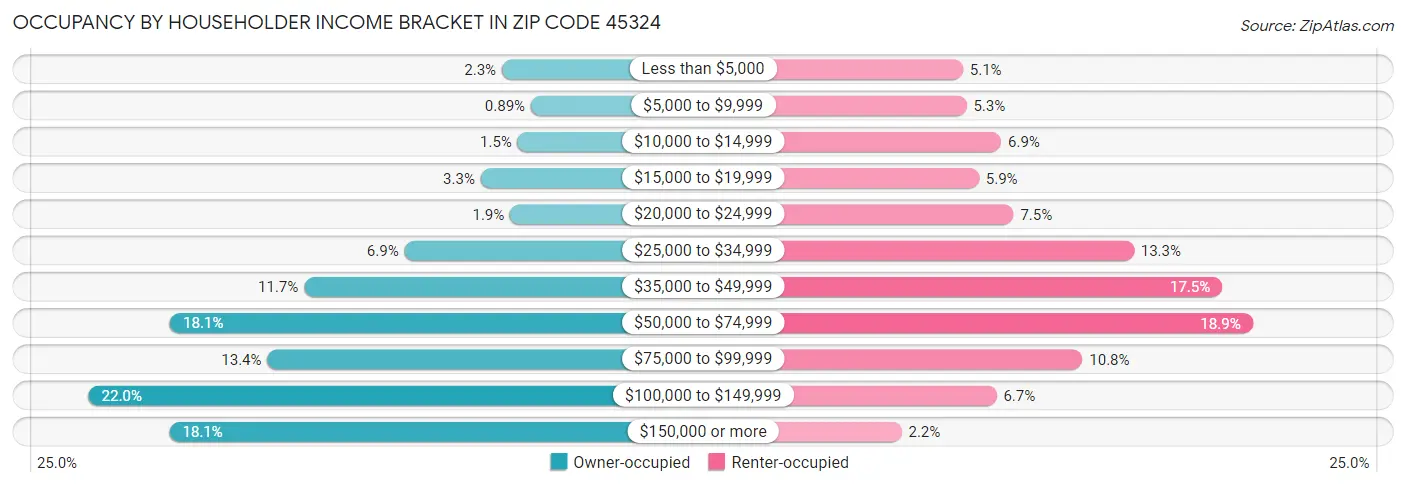 Occupancy by Householder Income Bracket in Zip Code 45324