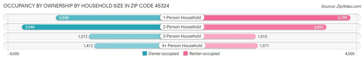 Occupancy by Ownership by Household Size in Zip Code 45324