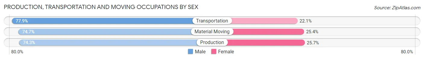 Production, Transportation and Moving Occupations by Sex in Zip Code 45324