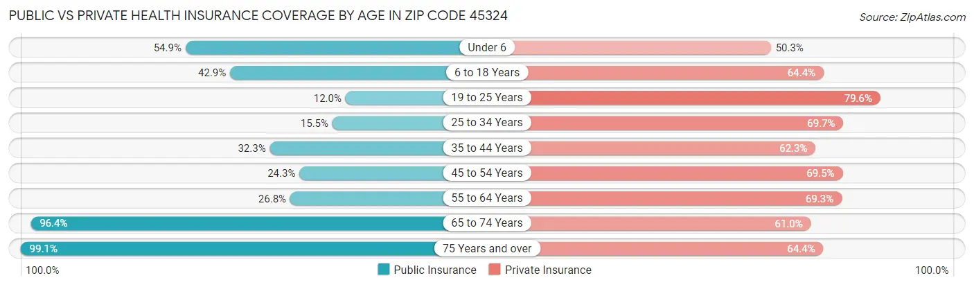 Public vs Private Health Insurance Coverage by Age in Zip Code 45324