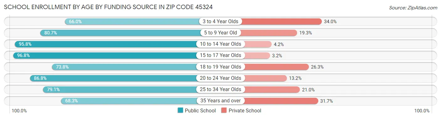 School Enrollment by Age by Funding Source in Zip Code 45324