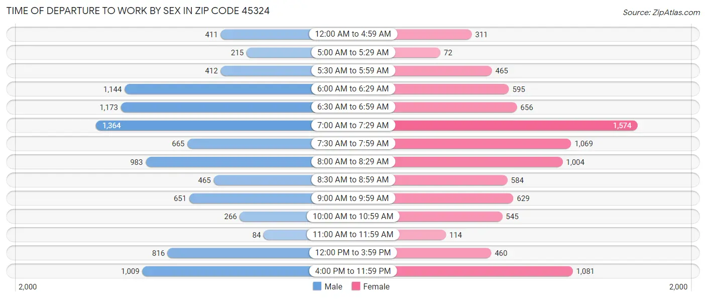 Time of Departure to Work by Sex in Zip Code 45324