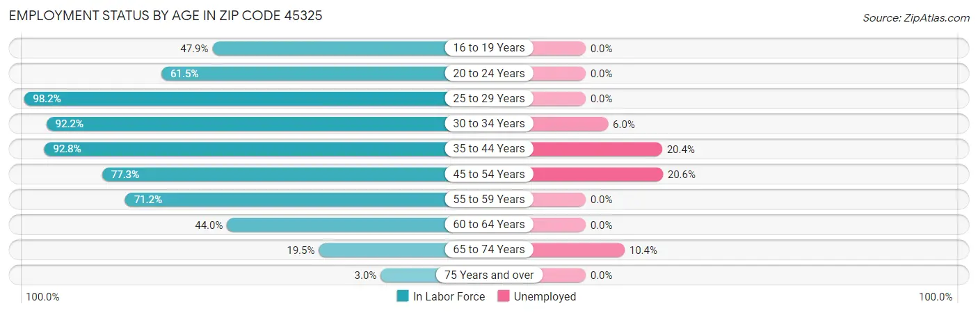 Employment Status by Age in Zip Code 45325