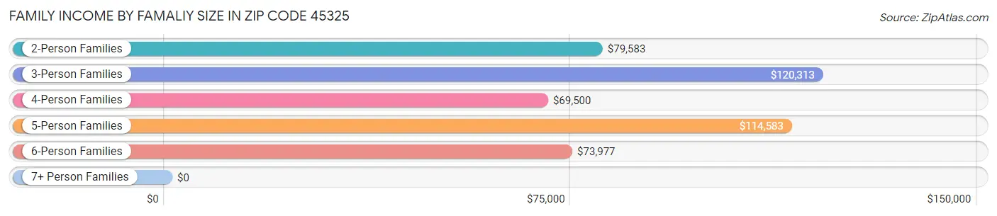 Family Income by Famaliy Size in Zip Code 45325