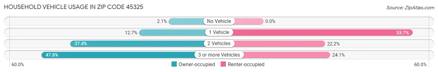 Household Vehicle Usage in Zip Code 45325