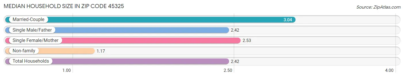 Median Household Size in Zip Code 45325