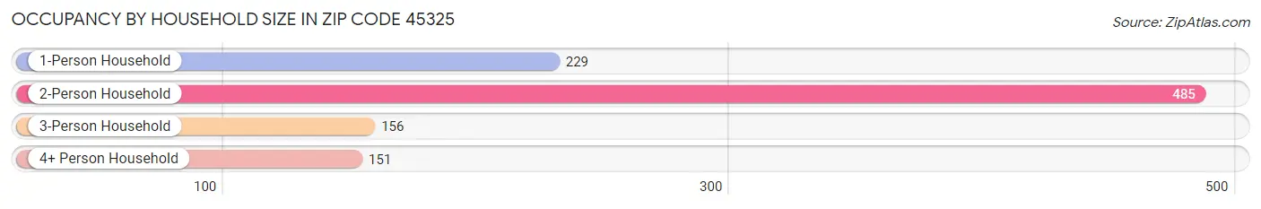 Occupancy by Household Size in Zip Code 45325