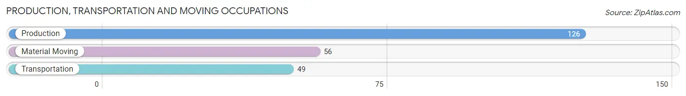 Production, Transportation and Moving Occupations in Zip Code 45325