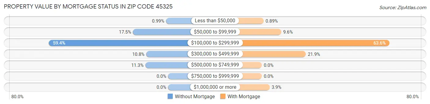 Property Value by Mortgage Status in Zip Code 45325