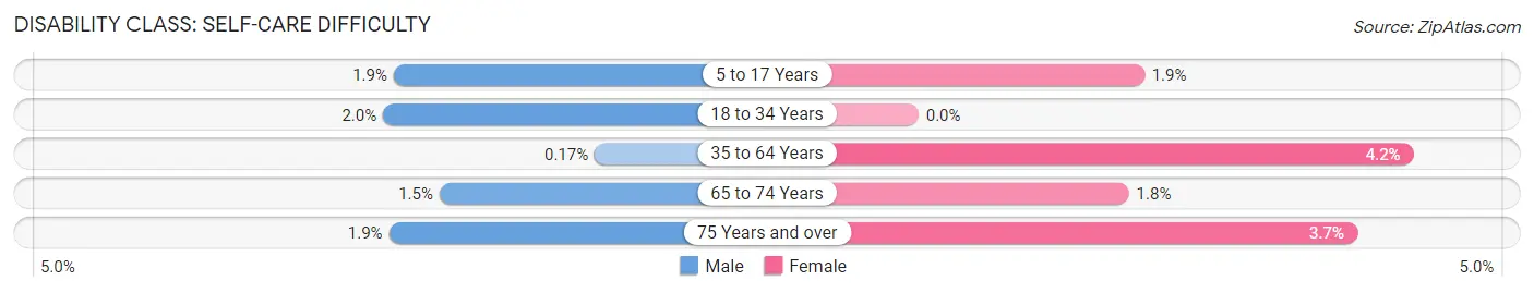 Disability in Zip Code 45325: <span>Self-Care Difficulty</span>