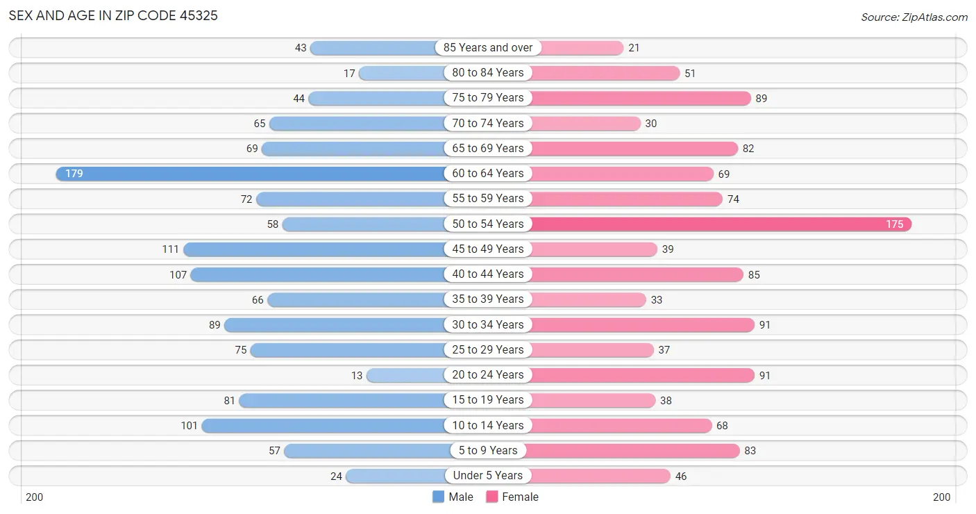 Sex and Age in Zip Code 45325