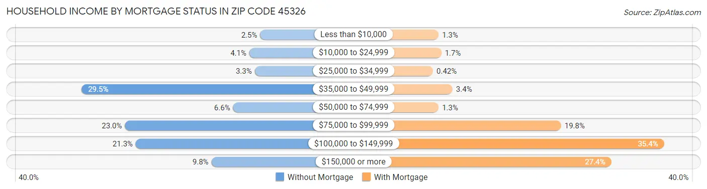Household Income by Mortgage Status in Zip Code 45326