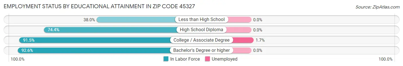Employment Status by Educational Attainment in Zip Code 45327