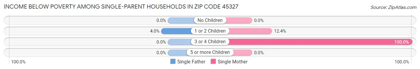 Income Below Poverty Among Single-Parent Households in Zip Code 45327