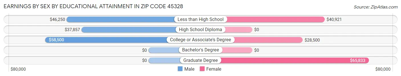 Earnings by Sex by Educational Attainment in Zip Code 45328