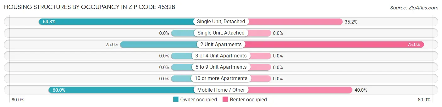 Housing Structures by Occupancy in Zip Code 45328