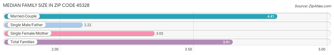 Median Family Size in Zip Code 45328