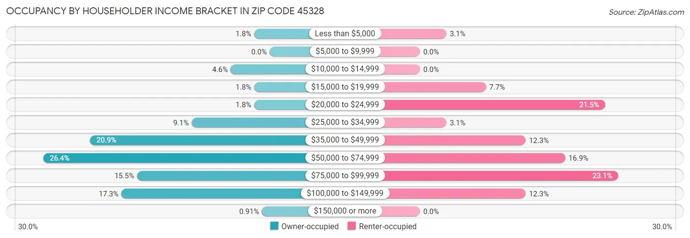 Occupancy by Householder Income Bracket in Zip Code 45328