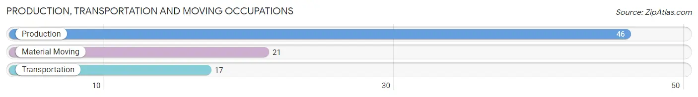 Production, Transportation and Moving Occupations in Zip Code 45328
