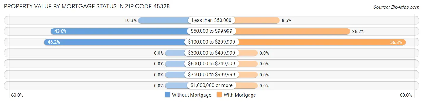 Property Value by Mortgage Status in Zip Code 45328