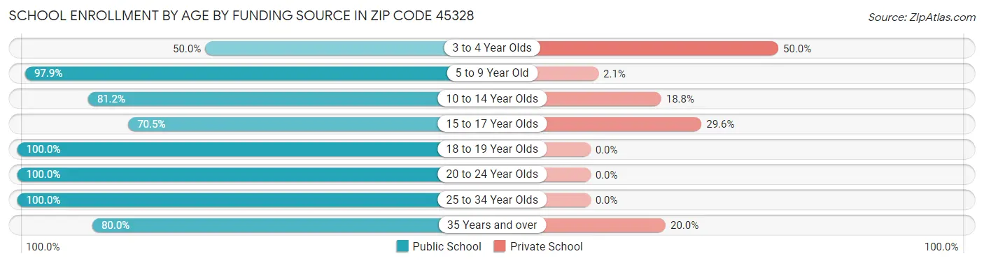 School Enrollment by Age by Funding Source in Zip Code 45328