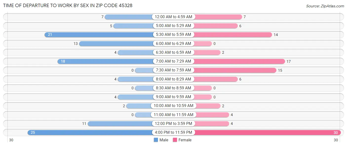 Time of Departure to Work by Sex in Zip Code 45328