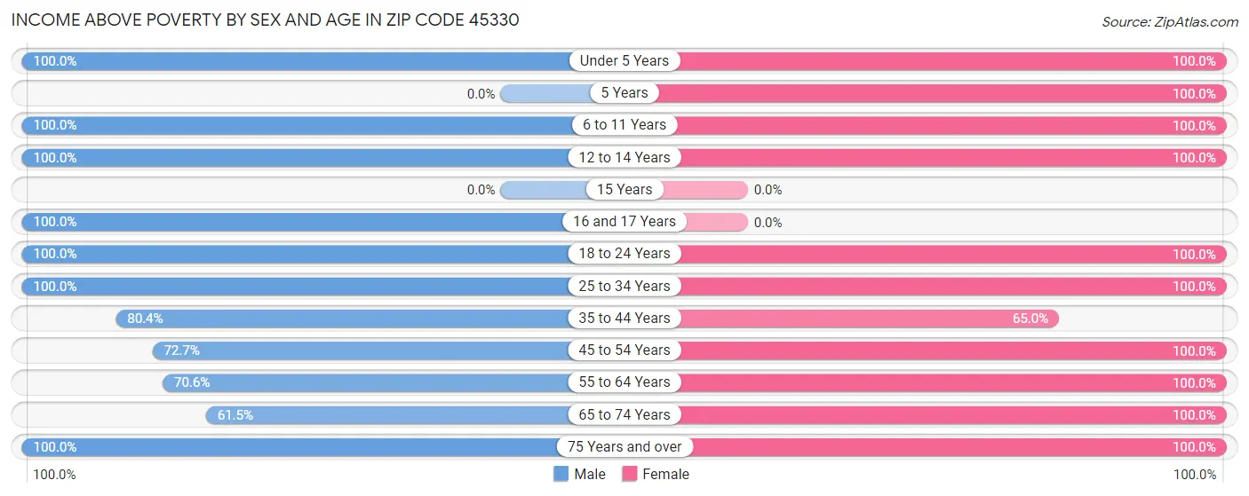 Income Above Poverty by Sex and Age in Zip Code 45330