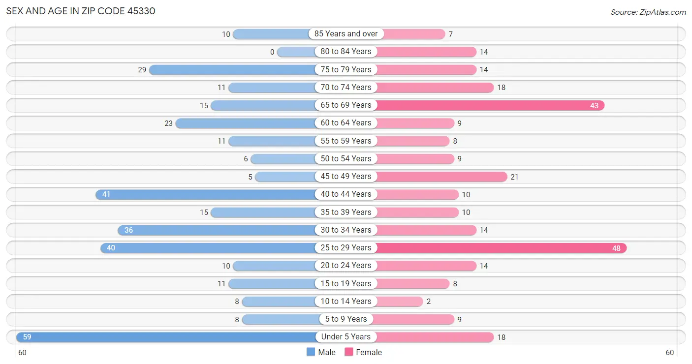 Sex and Age in Zip Code 45330