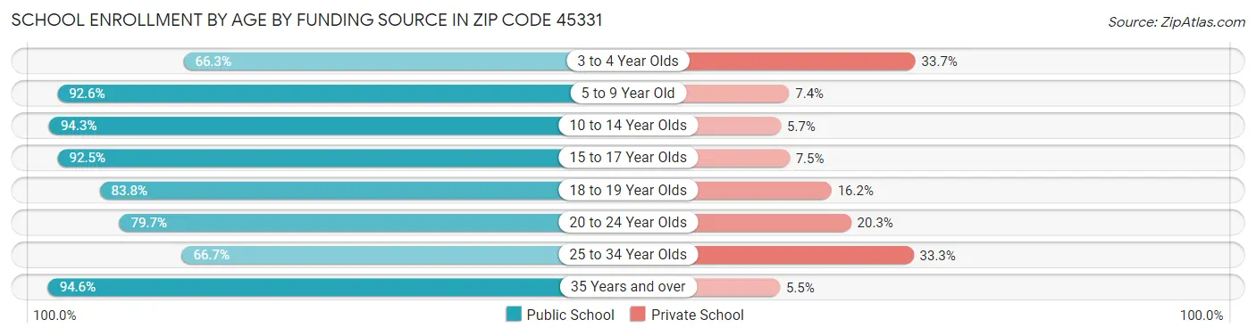 School Enrollment by Age by Funding Source in Zip Code 45331