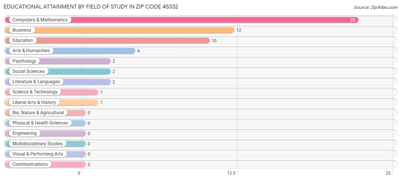 Educational Attainment by Field of Study in Zip Code 45332