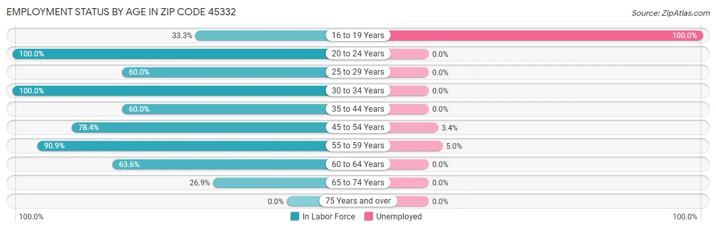 Employment Status by Age in Zip Code 45332