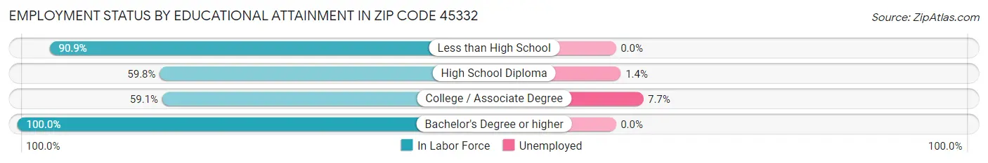 Employment Status by Educational Attainment in Zip Code 45332