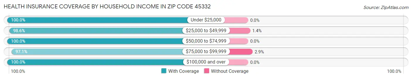 Health Insurance Coverage by Household Income in Zip Code 45332