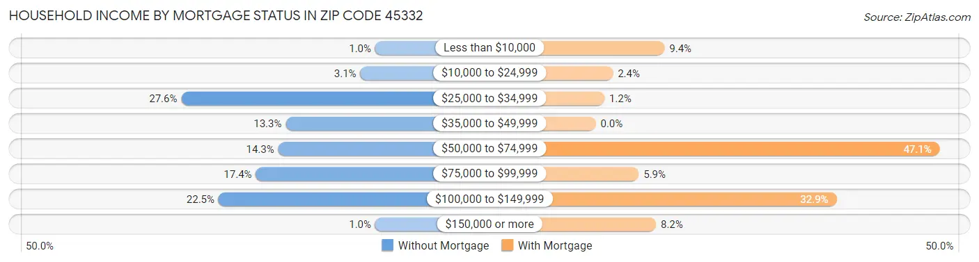 Household Income by Mortgage Status in Zip Code 45332