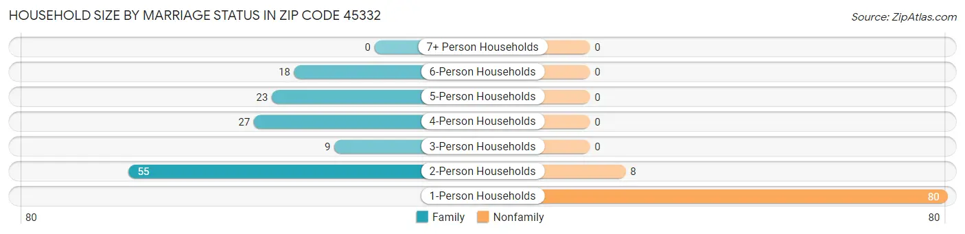 Household Size by Marriage Status in Zip Code 45332