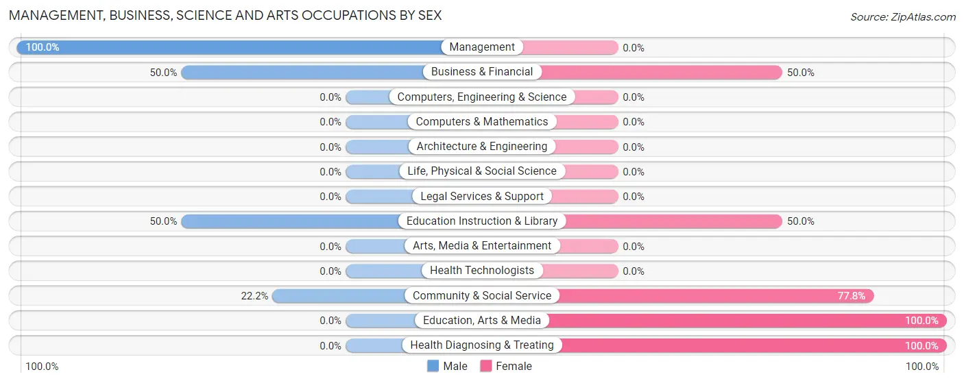 Management, Business, Science and Arts Occupations by Sex in Zip Code 45332